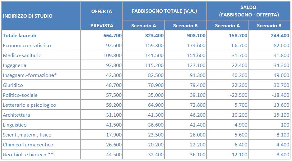 FABBISOGNO E INGRESSI DI NEO-LAUREATI 2019-2023 (*) Comprende l