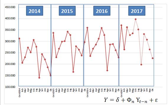 Metodologia stime di breve periodo 2015 2016 2017 2018 Yˆ n i 1 y i