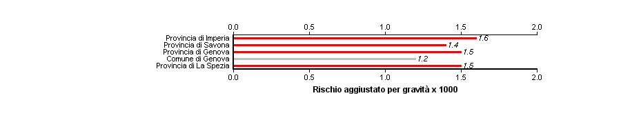 Ospedalizzazione per scompenso cardiaco Ospedalizzazione per angina senza procedure Ospedalizzazione programmata per PTCA Ospedalizzazione programmata per interventi di sostituzione del ginocchio Un