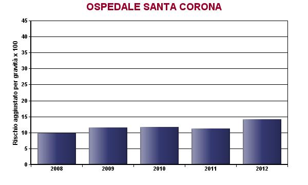 Andamento temporale delle peggiori performance ligure 1.