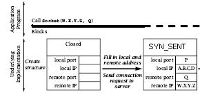 CONNESSIONE LATO CLIENT: STATO DEL SOCKET Quando il client invoca il costruttore Socket( ). lo stato iniziale del socket viene impostato a Closed, la porta (P) e l'indirizzo locale (A.B.C.D) sono