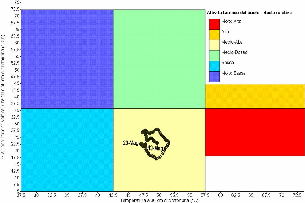 I valori di temperatura del suolo dalla stazione SST02, ubicata a Pizzo Sopra La Fossa, sono presentati nel grafico Fig.5 insieme al gradiente termico verticale.