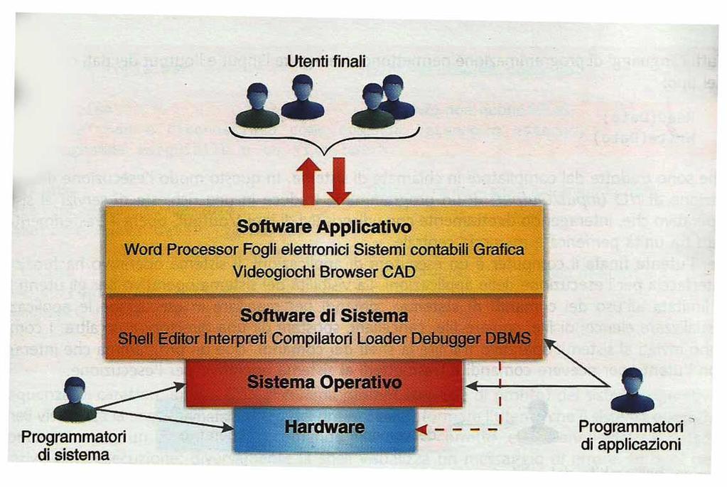 Il sistema operativo ha dunque il controllo sui componenti hardware (la ram, la cpu, le periferiche ) e fornisce all utente una interfaccia per operare con le applicazioni di suo interesse.