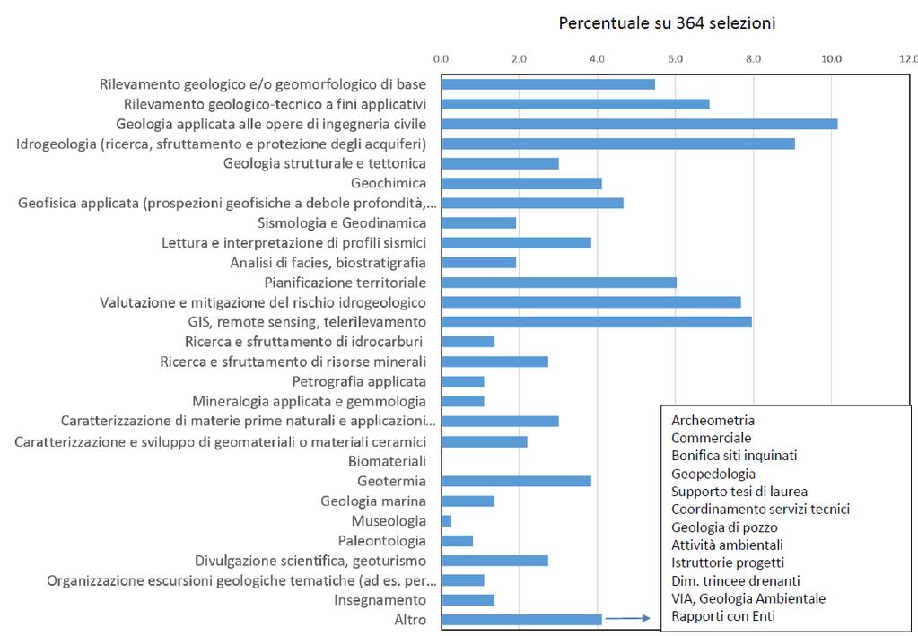 Principali Ambiti di Attività dei Geologi in