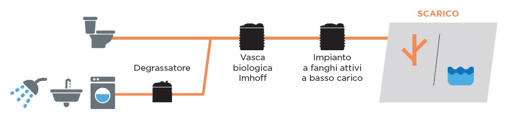 SCHEDA TECNICA E MANUALE DI USO E MANUTENZIONE IMPIANTI A FANGHI ATTIVI A BASSO CARICO Funzionamento Gli impianti a fanghi attivi sono sistemi secondari che sfruttano l azione di colonie batteriche