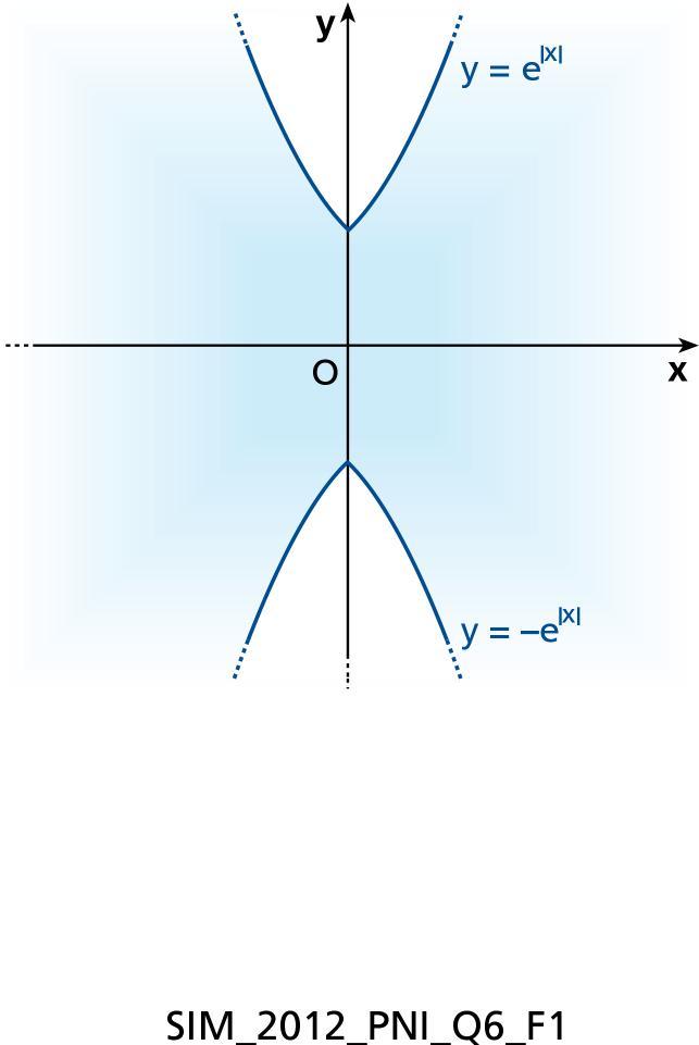 e y y e e y e Il dominio della funzione f(;y) è pertanto rappresentato graficamente dalla regione di piano compresa tra le curve di equazioni y e e y e, con i bordi inclusi Tracciamo tali curve a