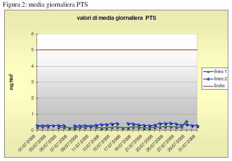 Alcuni risultati ottenuti alle emissioni in atmosfera Dati gravimetrici: (Arpa) Linea 2 mg/nmc PM>10 mg/nmc PM2,5-10 mg/nmc PM<2,5 min 0,0003 0,0003 0,042 max 0,015 0,007 0,132 media 0,005 0,004