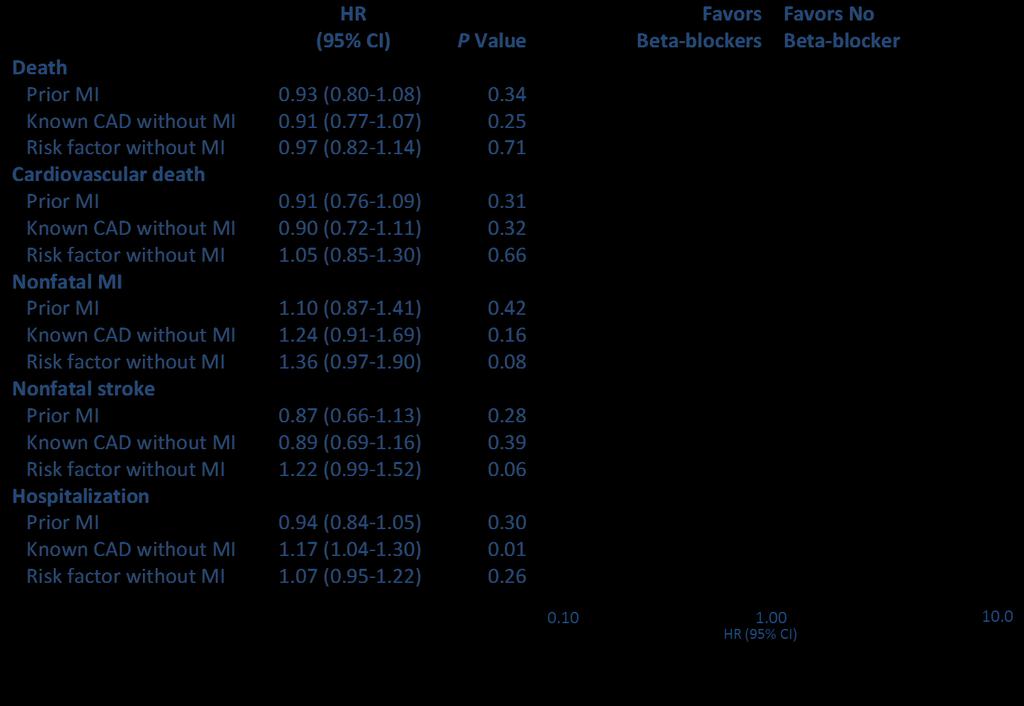 NO PROGNOSTIC VALUE OF β-blockers IN STABLE CORONARY