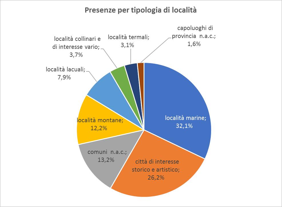 PRESENZE NELLE LOCALITÀ MONTANE: 12% del totale Fonte: Ufficio ISTAT