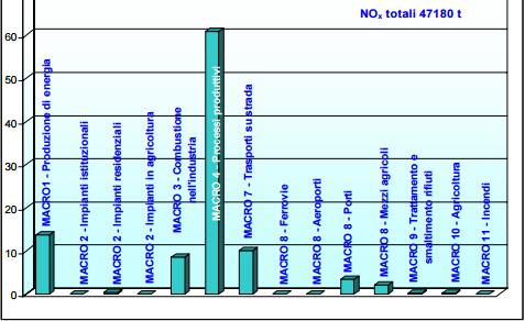 Figura 45 - Contributo % di ciascun macro settore alle emissioni di NOx e PTS fonte: Piano Regionale di Qualità dell Aria 2008 Sulla base dei valori di emissione contenuti nell inventario e