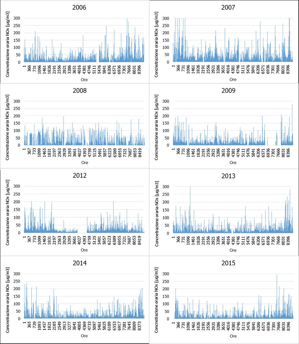 Figura 51 - Valori orari di NOx anni 2006-2015 stazione Grottaglie fonte: elaborazione dati ARPA Puglia 2.3.