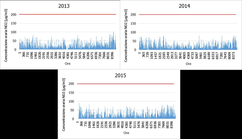Figura 54 - Valori orari di NO2 anni 2005-2015 stazione Grottaglie fonte: elaborazione dati ARPA Puglia 2.3.