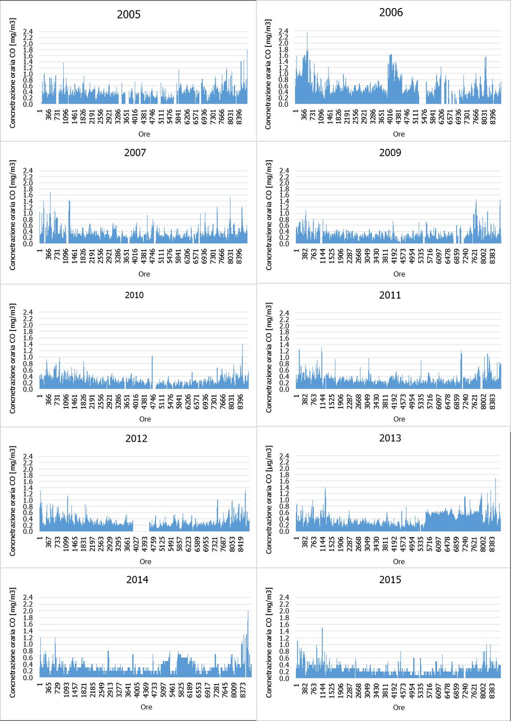 Figura 67 - Valori orari di CO anni 2005-2015 stazione