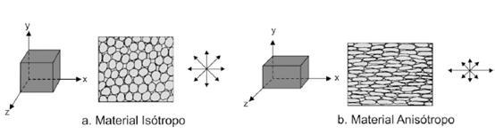 1_LA STRUTTURA PORTANTE: MATERIALI DA COSTRUZIONE CARATTERISTICHE DEI MATERIALI DA COSTRUZIONE Peso specifico: peso di un campione di materiale diviso per il suo volume [Kg/mc - N/m 3 ] Omogeneità: