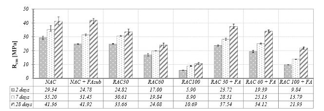 Problematiche tecnologiche e caratteristiche meccaniche Calcestruzzo con aggregati riciclati allo stato indurito: resistenza a compressione Caggiano et al.