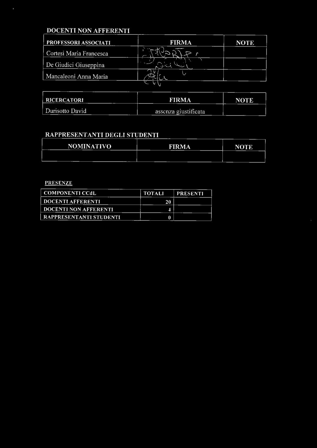 DOCENTI NON AFFERENTI PROFESSORI ASSOCIA TI Cortesi Maria Francesca De Giudici Giuseppina Mancaleoni Anna Maria /' \ NOTE RICERCA TORI FIRMA NOTE Durisotto David assenza
