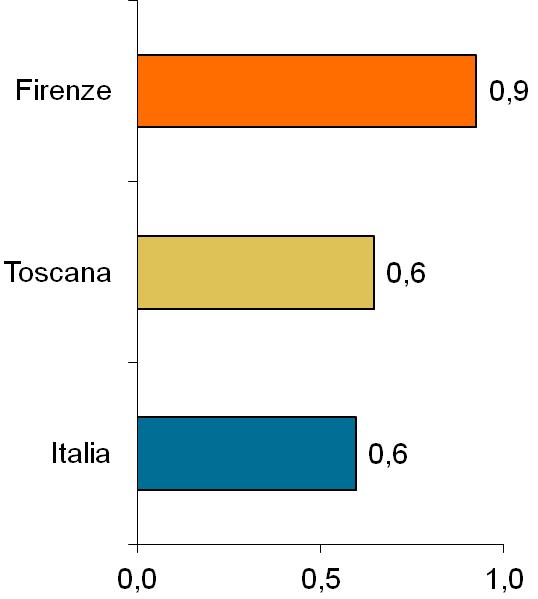 Miglior tenuta dell economia fiorentina durante la crisi e anche nel 2015