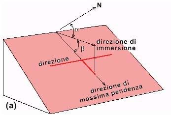 dalla direzione; (c) inclinazione (b) (dip) Per una linea: (a) (b) (c)