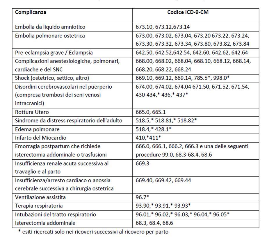 Parto naturale: proporzione di complicanze durante il parto e il puerperio (struttura di ricovero) codici ICD-9-CM di diagnosi (principale o secondaria) V27.xx o 640.xy-676.