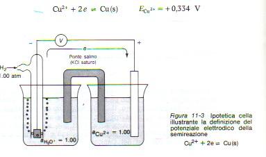 L elettrodo di Cu ha un segno positivo e quindi (se l attività = 1) Cu ++ + e! Cu (s) E ++ Cu = +0,334 V Sostituendo con un altro elettrodo es.