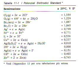 4) Il segno si riferisce alla forma della reazione di riduzione rispetto alla riduzione dello ione H + con a = 1 segno (+) l elettrodo funziona da catodo rispetto segno (-) l elettrodo funziona da