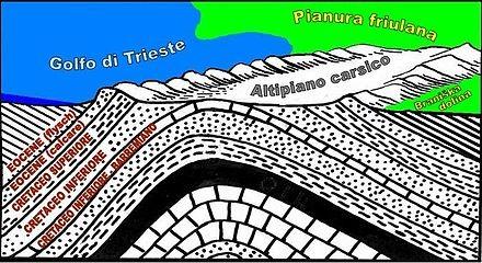 L'Altopiano Carsico L'altopiano carsico si trova tra il confine dell'italia con la Lubiana.