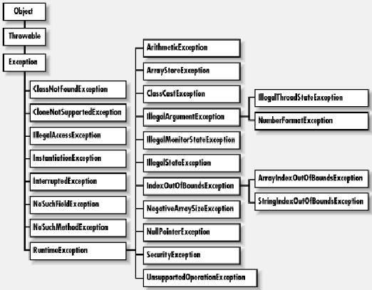 Catturare Costrutto try/catch/finally Esegue <I> Se <I> getta eccezione e, <I> si interrompe viene eseguita la prima <Ii> t.c. e instanceof <Ei> <id> è come un parametro formale <If> sempre eseguita alla fine try { <I> catch (<E1> <id>) { <I1> catch (<E2> <id>) { <I2>.