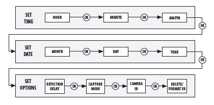 Codice identificativo della fotocamera Con le frecce su/giù è possibile scegliere tra 9 cifre (da 1 a 9) per identificare la fotocamera.