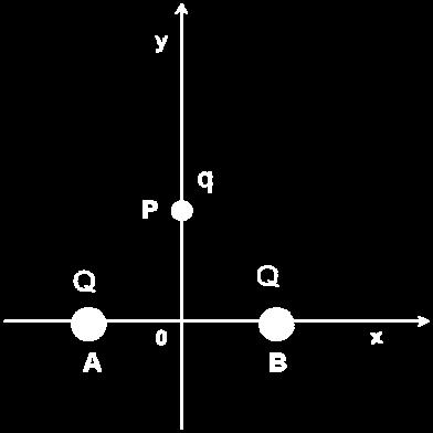 Dopo essere stata lasciata libera di muoversi, la particella P percorre, dal momento in cui si stacca dalla molla, un tratto L = m lungo il piano orizzontale ed urta in modo perfettamente anelastico