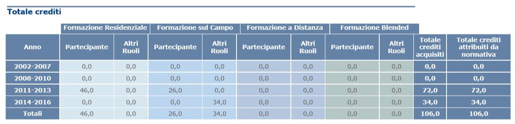 proprio dossier formativo sia