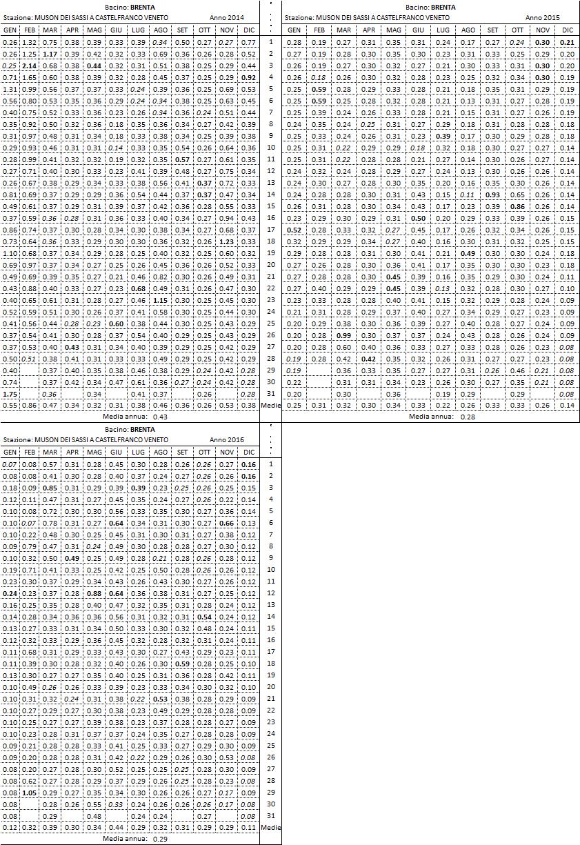 Tabella 2 Altezze idrometriche medie giornaliere del torrente Muson dei Sassi a Castelfranco negli anni 214-16