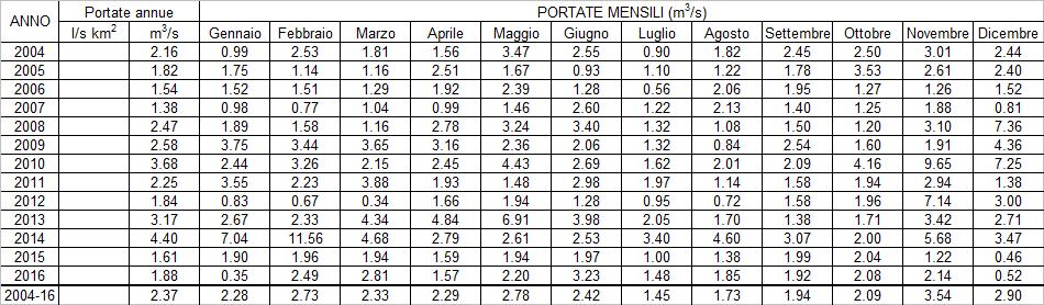 7 Torrente Muson dei Sassi a Castelfranco Veneto - Curve di durata delle portate adimensionalizzate rispetto al valore medio.