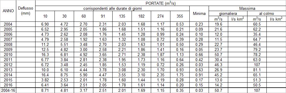 24-216 2 1 Q media = 2,37 m 3 /s 23 46 69 92 115 138 161 184 27 23 253 276 299 322 345 368 Figura 14 Curva di durata delle portate per il torrente Muson dei Sassi a Castelfranco