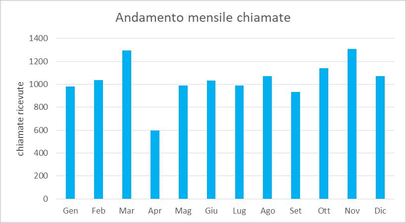 QUALITA DEI SERVIZI TELEFONICI - Numero verde servizio commerciale Copertura del servizio: 44 ore / settimana Chiamate totali ricevute: 12.