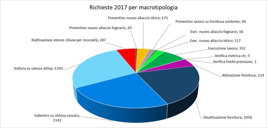 LE RICHIESTE DI