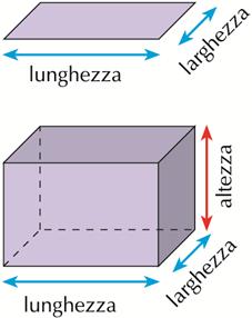 CHE COS E LA GEOMETRIA SOLIDA La geometria dei solidi o geometria solida è il seore della geometria che si occupa di corpi a tre dimensioni Alla larghezza