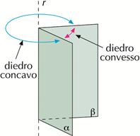 dic 23 15:23 Diedri Il diedro è ciascuna parte in cui lo spazio resta diviso da due semipiani aven la stessa origine.