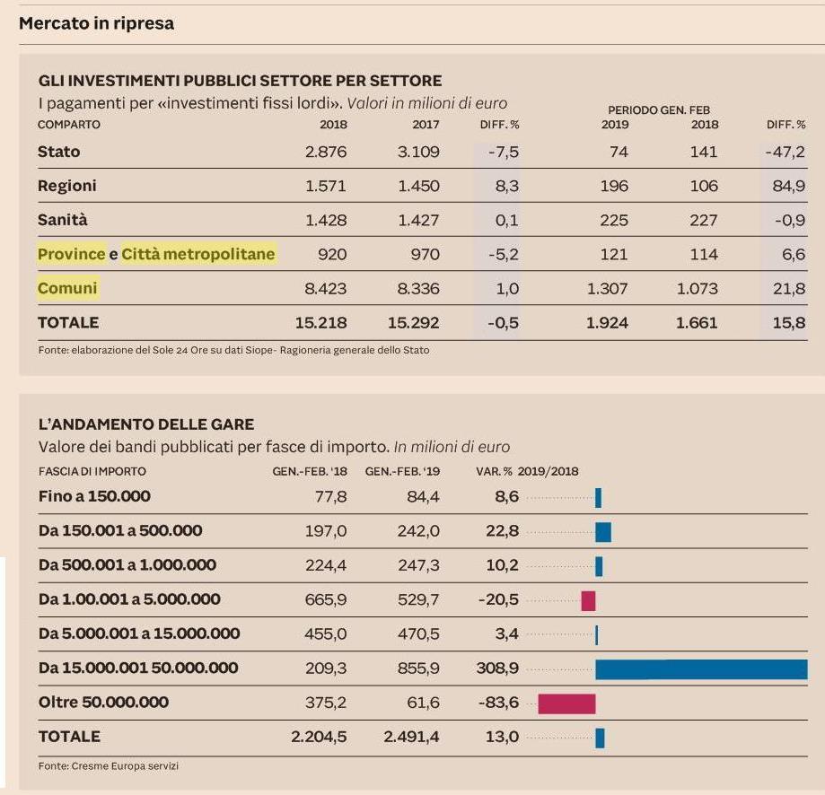 Spese di investimento nelle pubbliche amministrazioni Primi due mesi del 2019: spesa di investimento +16% trainata da Regioni e