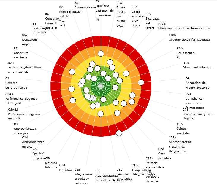 Sistema di Valutazione delle