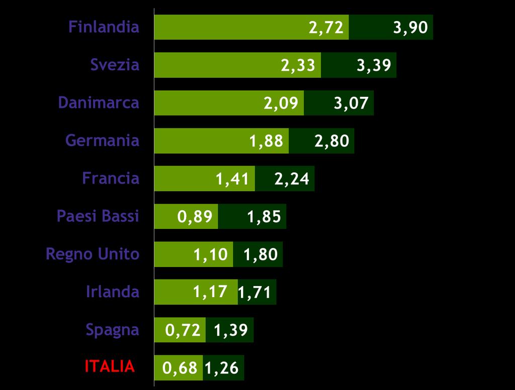 Spesa per Ricerca e Sviluppo totale e sostenuta