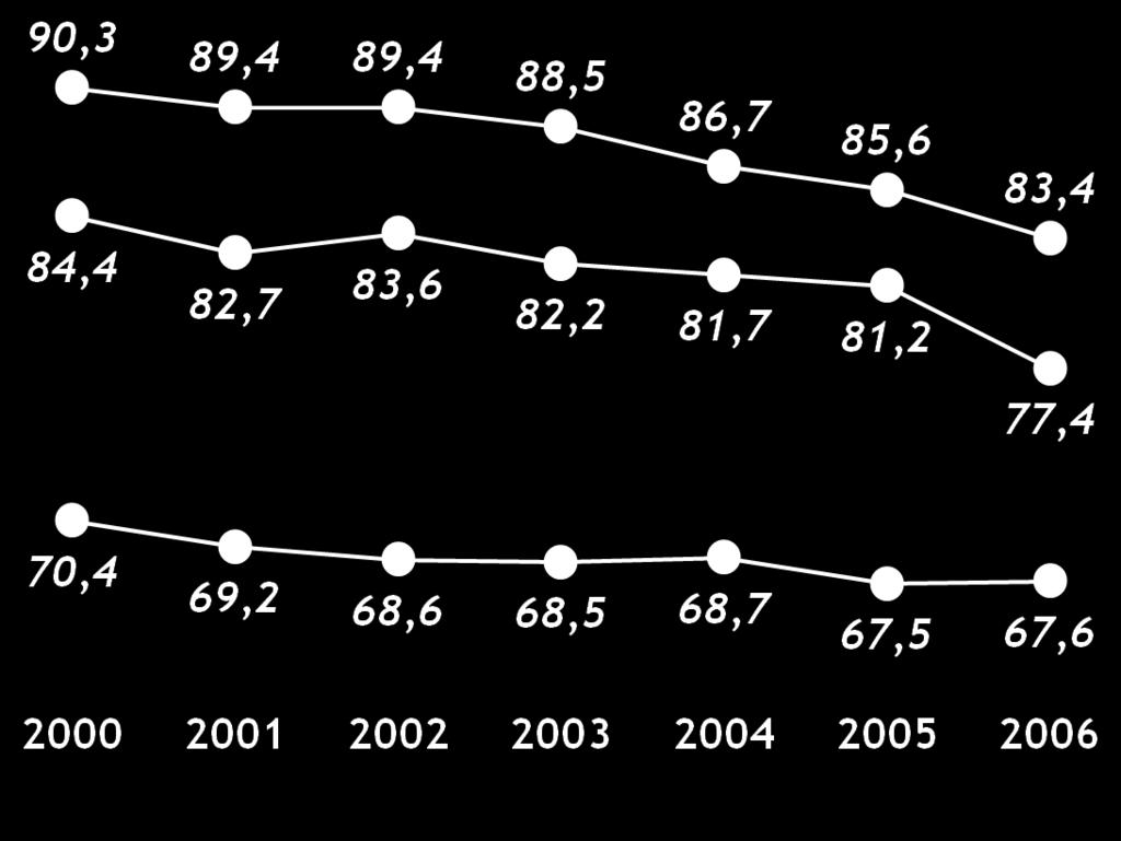 PRE-RIFORMA Tasso di occupazione a confronto a 5 anni (2006-2000) def.