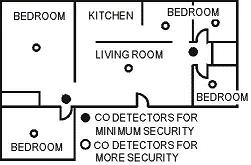 5. Suggestion of CO detector positioning: