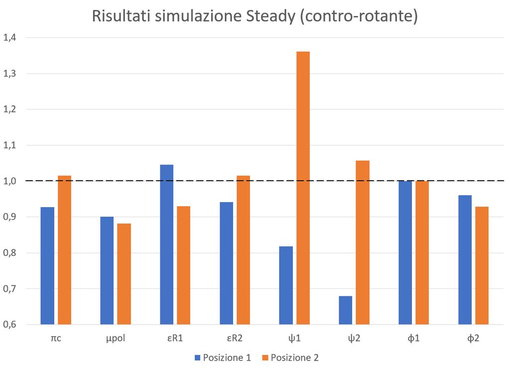 3 Risultati simulazioni Steady State Ovviamente essendo diversa la posizione relativa tra le palette le due simulazioni hanno risultati diversi. In tabella 3.