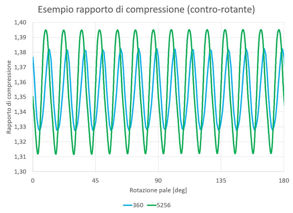 4 Risultati simulazioni Transient Figura 4.2: Valore medio, ampiezza e fase normalizzati rispetto alla simulazione con C=0,5 del rapporto di compressione al variare del numero di timestep.