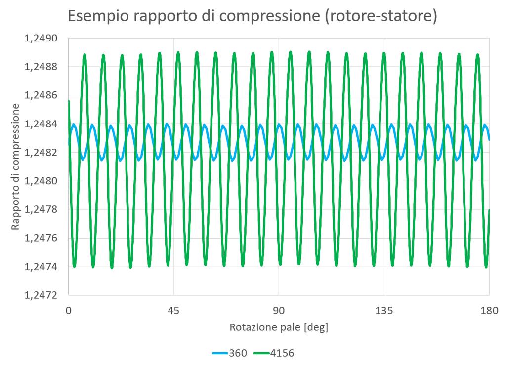 4 Risultati simulazioni Transient Figura 4.4: Valore medio, ampiezza e fase normalizzati rispetto alla simulazione con C=0,5 del rapporto di compressione al variare del numero di timestep.
