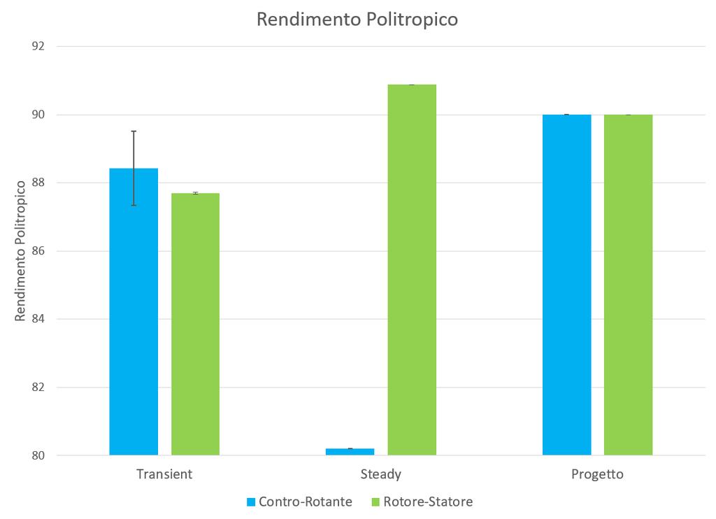 4 Risultati simulazioni Transient 4.2.2 Rendimento Politropico Per il rendimento politropico i risultati sono presentati con lo stesso ordine del rapporto di compressione.