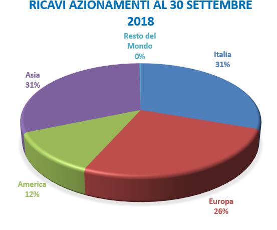 GRUPPO GEFRAN RESOCONTO INTERMEDIO DI GESTIONE AL 30 SETTEMBRE 2018 29 Andamento del business I ricavi al 30 settembre 2018 ammontano ad Euro 30.073 mila, in aumento di Euro 2.