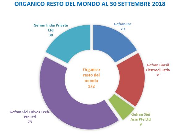 RISORSE UMANE Organico L organico del Gruppo al 30 settembre 2018 conta una forza lavoro di 774 unità, in aumento rispetto al 30 settembre 2017 di 48 unità, e di 44 unità rispetto al 31 dicembre 2017.