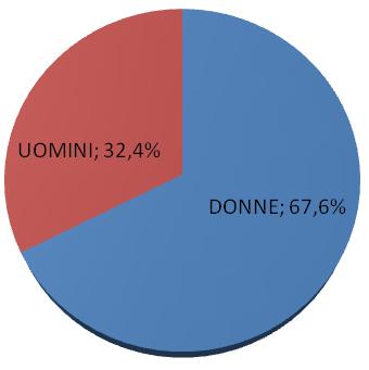 ANALISI DELLA SITUAZIONE ALL INTERNO DELL ENTE FOTOGRAFIA DEL PERSONALE AL 31 DICEMBRE 2015 Al 31 dicembre 2015 la