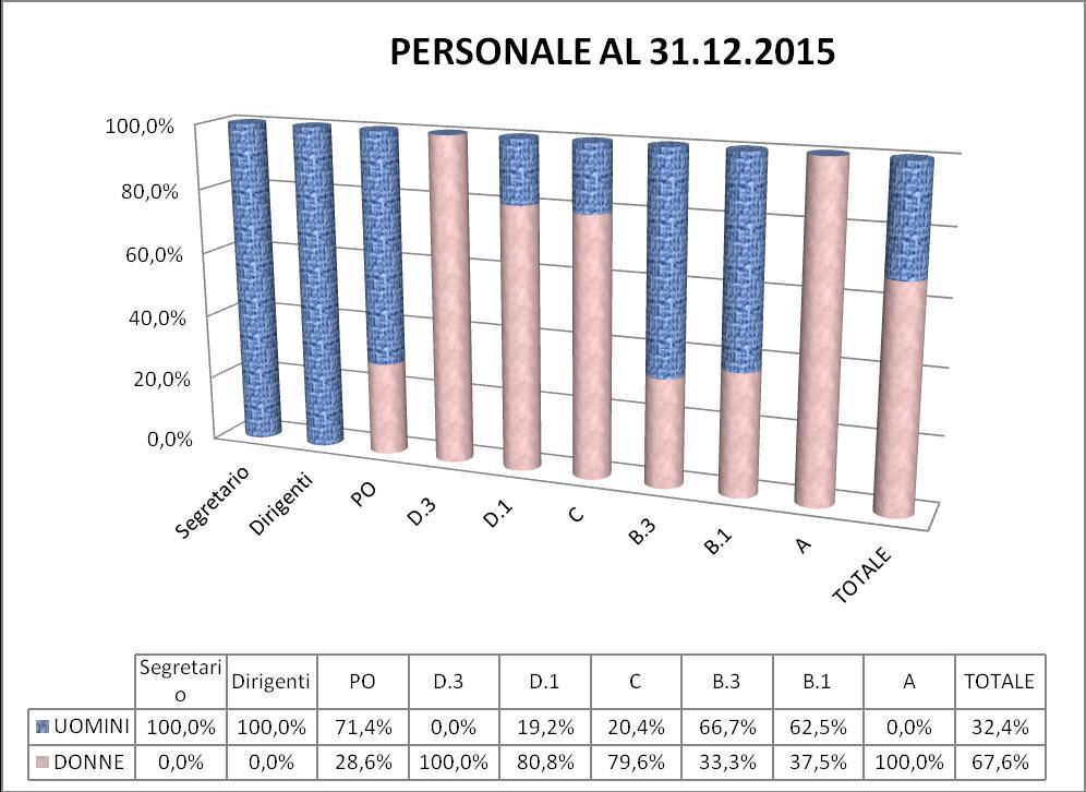 situazione di uomini e donne: DONNE N. 73 UOMINI N. 35 TOTALE N.